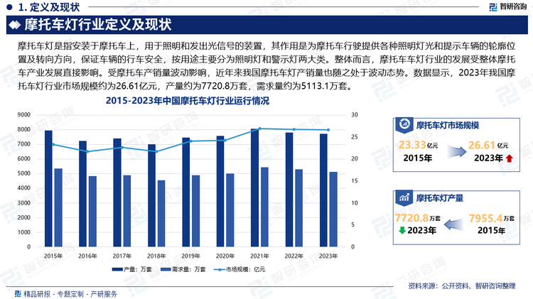 整体而言，摩托车车灯行业的发展受整体摩托车产业发展直接影响。随着我国居民出行方式的不断转变，以摩托车作为城市出行代步和休闲娱乐工具的人群在逐渐扩大，促进了我国摩托车产业的快速发展，推动了摩托车照明市场的发展。同时，消费者越来越关注摩托车安全性和更好的道路照明，成了促进摩托车照明市场增长的主要推动因素。数据显示，2023年我国摩托车灯行业市场规模约为26.61亿元，产量约为7720.8万套，需求量约为5113.1万套。