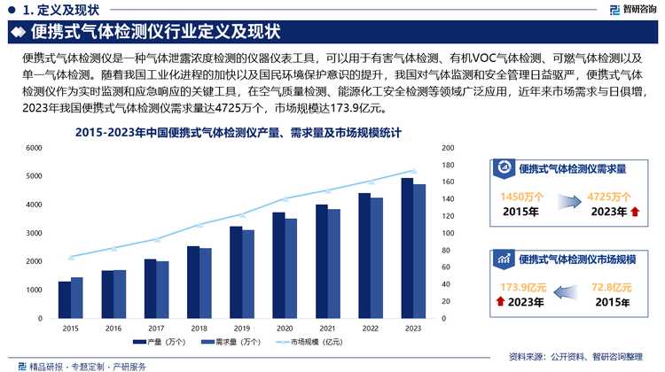 随着我国工业化进程的加快以及国民环境保护意识的提升，我国对气体监测和安全管理日益驱严，便携式气体检测仪作为实时监测和应急响应的关键工具，在空气质量检测、能源化工安全检测等领域广泛应用，近年来市场需求与日俱增，2023年我国便携式气体检测仪需求量达4725万个，市场规模达173.9亿元，未来，随着检测技术日益成熟，新型传感器技术、数据处理能力的提升以及智能化、互联网化的发展，便携式气体检测仪将往更高的精度、更快的响应速度、更便捷的使用体验等方向发展。