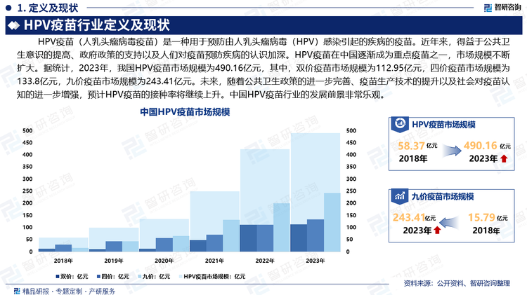 接种HPV疫苗可以显著提高个人健康水平并有助于减少社会的疾病负担。近年来，得益于公共卫生意识的提高、政府政策的支持以及人们对疫苗预防疾病的认识加深。HPV疫苗在中国逐渐成为重点疫苗之一，市场规模不断扩大。据统计，2023年，我国HPV疫苗市场规模为490.16亿元，其中，双价疫苗市场规模为112.95亿元，四价疫苗市场规模为133.8亿元，九价疫苗市场规模为243.41亿元。未来，随着公共卫生政策的进一步完善、疫苗生产技术的提升以及社会对疫苗认知的进一步增强，预计HPV疫苗的接种率将继续上升。中国HPV疫苗行业的发展前景非常乐观。