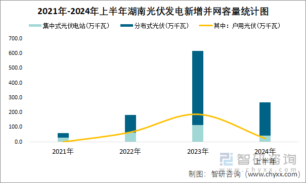 2021年-2024年上半年湖南光伏发电新增并网容量统计图