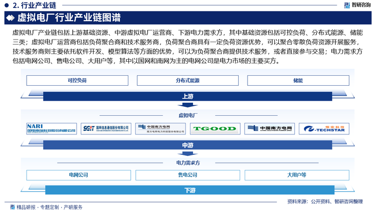 虚拟电厂产业链包括上游基础资源、中游虚拟电厂运营商、下游电力需求方，其中基础资源包括可控负荷、分布式能源、储能三类；虚拟电厂运营商包括负荷聚合商和技术服务商，负荷聚合商具有一定负荷资源优势，可以聚合零散负荷资源开展服务，技术服务商则主要依托软件开发、模型算法等方面的优势，可以为负荷聚合商提供技术服务，或者直接参与交易；电力需求方包括电网公司、售电公司、大用户等，其中以国网和南网为主的电网公司是电力市场的主要买方。