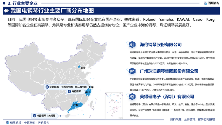 目前，我國電鋼琴市場參與者眾多，既有國際知名企業(yè)也有國產(chǎn)企業(yè)，整體來看，Roland、Yamaha、KAWAI、Casio、Korg等國際知名企業(yè)在高端琴，尤其是專業(yè)和演奏用琴仍然占據(jù)優(yōu)勢地位；國產(chǎn)企業(yè)中海倫鋼琴、珠江鋼琴發(fā)展最好。