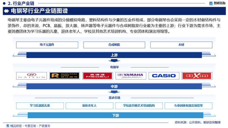 電鋼琴主要由電子元器件組成的分頻模擬電路，塑料結(jié)構(gòu)件與少量的五金件組成，部分電鋼琴也會采用一定的木材做結(jié)構(gòu)件與裝飾件，總的來說，PCB、晶振、放大器、揚聲器等電子元器件與合成樹脂是行業(yè)最為主要的上游；行業(yè)下游為需求市場，主要消費團(tuán)體為學(xué)習(xí)樂器的兒童、退休老年人、學(xué)校及其他藝術(shù)培訓(xùn)機構(gòu)、專業(yè)團(tuán)體和演出場館等。