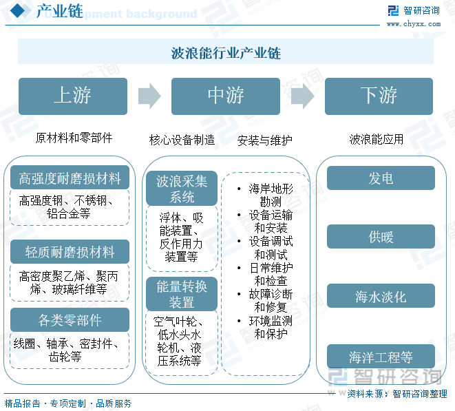 波浪能行业产业链