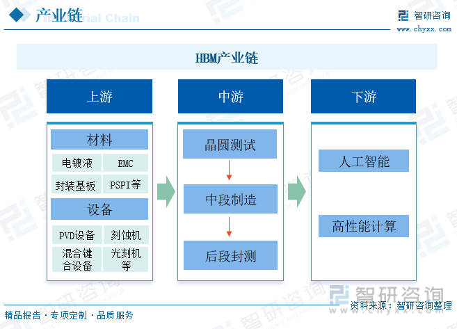 HBM产业链