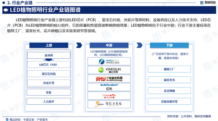 LED植物照明行业产业链上游包括LED芯片（PCB）、蓝宝石衬底、外延片等原材料、设备供应以及人力技术支持，LED芯片（PCB）为LED植物照明的核心组件，它的质量和性能直接影响照明效果；LED植物照明位于行业中游；行业下游主要应用在植物工厂、温室补光、花卉种植以及实验室研究等领域。