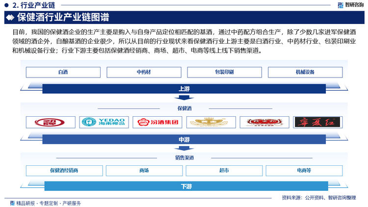 目前，我國的保健酒企業(yè)的生產(chǎn)主要是購入與自身產(chǎn)品定位相匹配的基酒，通過中藥配方組合生產(chǎn)，除了少數(shù)幾家進軍保健酒領(lǐng)域的酒企外，自釀基酒的企業(yè)很少，所以從目前的行業(yè)現(xiàn)狀來看保健酒行業(yè)上游主要是白酒行業(yè)、中藥材行業(yè)、包裝印刷業(yè)和機械設(shè)備行業(yè)；行業(yè)下游主要包括保健酒經(jīng)銷商、商場、超市、電商等線上線下銷售渠道。