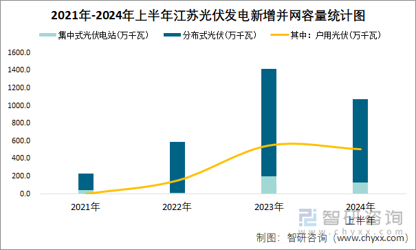 2021年-2024年上半年江苏光伏发电新增并网容量统计图