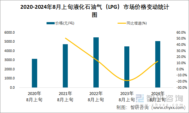 2020-2024年8月上旬液化石油气（LPG）市场价格变动统计图