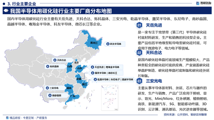 主要企业来看，天岳先进是一家专注于宽禁带(第三代)半导体碳化硅衬底材料研发、生产和销售的科技型企业。主要产品包括半绝缘型和导电型碳化硅衬底，可应用于微波电子、电力电子等领域。天科合达是国内碳化硅单晶衬底领域生产规模较大、产品种类较全的碳化硅衬底供应商，产业涵盖碳化硅单晶炉制造、碳化硅单晶衬底制备和碳化硅外延片制备。三安光电主要从事半导体新材料、外延、芯片与器件的研发、生产与销售，产品广泛应用于照明、显示、背光、Mini/Micro、红外感测、植物照明,高铁、新能源汽车、5G、智能移动终端、3D识别、云计算、通讯基站、光伏逆变器等领域。