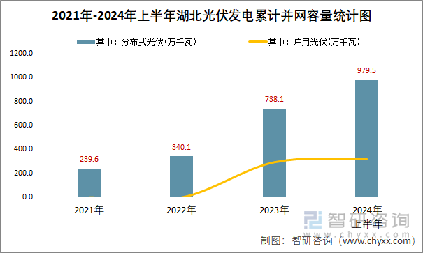 2021年-2024年上半年湖北光伏发电累计并网容量统计图