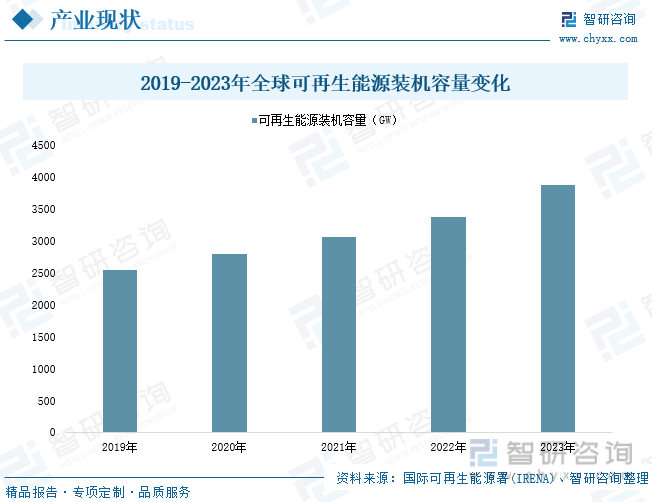 2019-2023年全球可再生能源装机容量变化