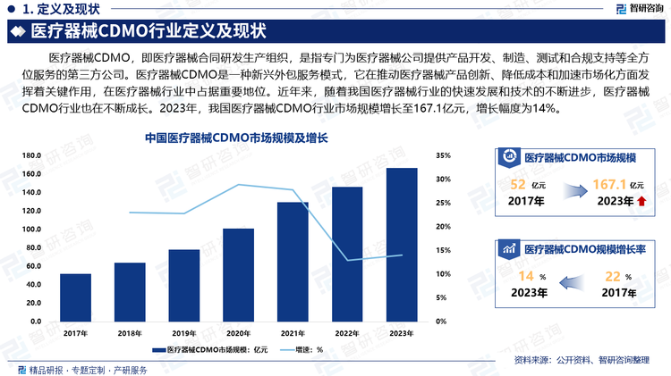 医疗器械CDMO是一种新兴外包服务模式，其作用主要体现在帮助医疗器械注册人、备案人提高质量管控、缩短试产周期、降低生产成本和提高生产效率。它在推动医疗器械产品创新、降低成本和加速市场化方面发挥着关键作用，在医疗器械行业中占据重要地位。近年来，随着我国医疗器械行业的快速发展和技术的不断进步，医疗器械CDMO行业也在不断成长。2023年，我国医疗器械CDMO行业市场规模增长至167.1亿元，增长幅度为14%。