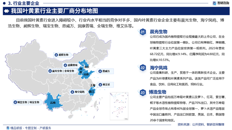 目前我国叶黄素行业进入障碍较小、行业内水平相当的竞争对手多，国内叶黄素行业企业主要有晨光生物、海宁凤鸣、博浩生物、昶辉生物、瑞宝生物、恩威万、润康普瑞、全瑞生物、维艾乐等。其中晨光生物已成为国内植物提取行业规模最大的上市公司，在全球植物提取行业位居第一梯队，公司已有辣椒红、辣椒精、叶黄素三大主力产品位居世界第一或前列。2023年营收68.72亿元，同比增长9.14%，归属净利润为4.80亿元，同比增长10.53%。海宁凤鸣是集科研、生产、贸易于一体的高新技术企业。主要产品为叶绿素和叶黄素系列产品。该类产品可广泛应用于食品、饮料，日用化工和医药、饲料行业。博浩生物主要产品包括万寿菊叶黄素以及萝卜、红花、紫甘薯、栀子等水溶性植物提取物等，产品70%出口，其中万寿菊产品全球市场占有率40%居全球第一，萝卜水溶产品等居中国出口量前列，产品出口到欧盟、美国、日本、韩国等20余个国家和地区。