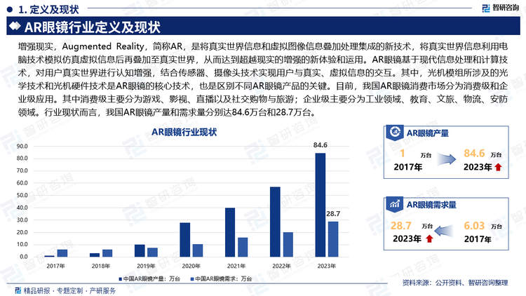 增强现实，Augmented Reality，简称AR，是将真实世界信息和虚拟图像信息叠加处理集成的新技术，将真实世界信息利用电脑技术模拟仿真虚拟信息后再叠加至真实世界，从而达到超越现实的增强的新体验和运用。AR眼镜基于现代信息处理和计算技术，对用户真实世界进行认知增强，结合传感器、摄像头技术实现用户与真实、虚拟信息的交互。其中，光机模组所涉及的光学技术和光机硬件技术是AR眼镜的核心技术，也是区别不同AR眼镜产品的关键。目前，我国AR眼镜消费市场分为消费级和企业级应用。其中消费级主要分为游戏、影视、直播以及社交购物与旅游；企业级主要分为工业领域、教育、文旅、物流、安防领域。行业现状而言，我国AR眼镜产量和需求量分别达84.6万台和28.7万台。