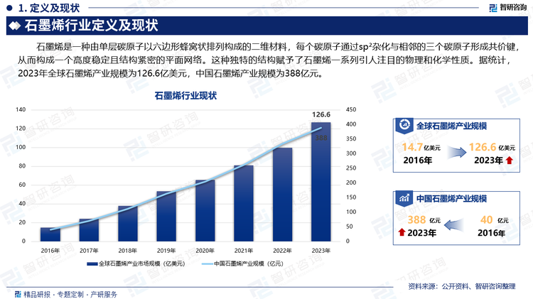 石墨烯是一种由单层碳原子以六边形蜂窝状排列构成的二维材料，每个碳原子通过sp²杂化与相邻的三个碳原子形成共价键，从而构成一个高度稳定且结构紧密的平面网络。这种独特的结构赋予了石墨烯一系列引人注目的物理和化学性质。据统计，2023年全球石墨烯产业规模为126.6亿美元，中国石墨烯产业规模为388亿元。