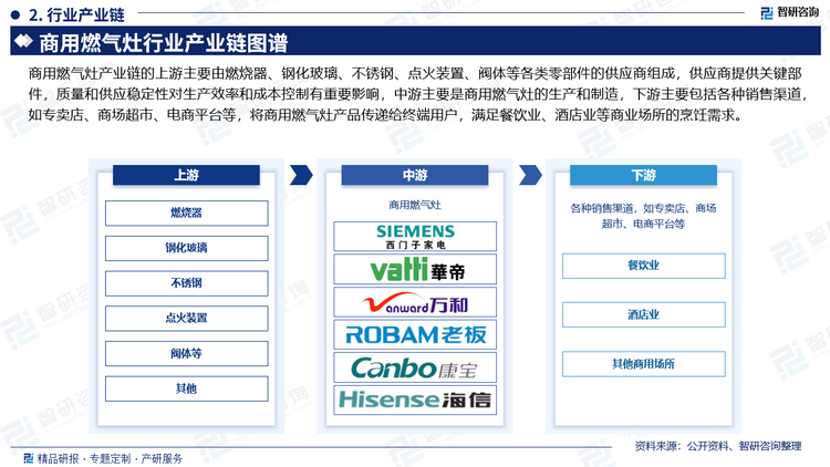 商用燃氣灶產(chǎn)業(yè)鏈的上游主要由燃燒器、鋼化玻璃、不銹鋼、點火裝置、閥體等各類零部件的供應商組成，供應商提供關鍵部件，質量和供應穩(wěn)定性對生產(chǎn)效率和成本控制有重要影響，中游主要是商用燃氣灶的生產(chǎn)和制造，下游主要包括各種銷售渠道，如專賣店、商場超市、電商平臺等，將商用燃氣灶產(chǎn)品傳遞給終端用戶，滿足餐飲業(yè)、酒店業(yè)等商業(yè)場所的烹飪需求。