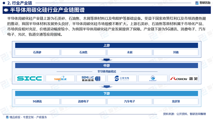 半导体用碳化硅产业链上游为石英砂、石油焦、木屑等原材料以及电阻炉等基础设备。受益于国家政策红利以及市场消费热潮的推动，我国半导体材料发展势头良好，半导体用碳化硅市场规模不断扩大。上游石英砂、石油焦等原材料属于市场化产品，市场供应相对充足，价格波动幅度较小，为我国半导体用碳化硅产业发展提供了保障。产业链下游为5G通讯、消费电子、汽车电子、光伏、轨道交通等应用领域。