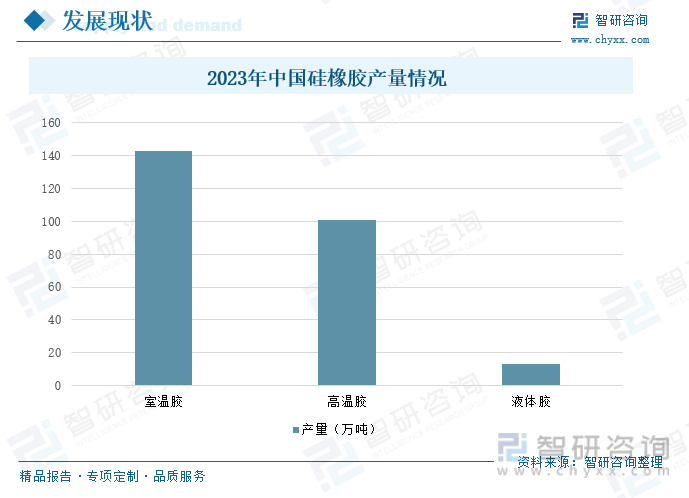 2023年中国硅橡胶产量情况