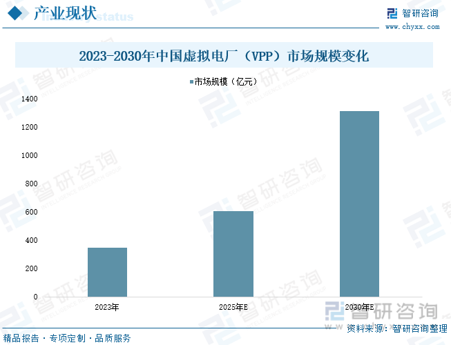 2023-2030年中国虚拟电厂（VPP）市场规模变化