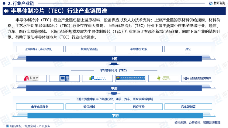 半导体制冷片（TEC）行业产业链包括上游原材料、设备供应以及人力技术支持；上游产业链的原材料供给规模、材料价格、工艺水平对半导体制冷片（TEC）行业存在重大影响。 半导体制冷片（TEC）行业下游主要集中在电子电器行业、通信、汽车、医疗实验等领域。下游市场的规模发展为半导体制冷片（TEC）行业创造了客观的新增市场容量，同时下游产业的结构升级，有助于驱动半导体制冷片（TEC）行业技术进步。