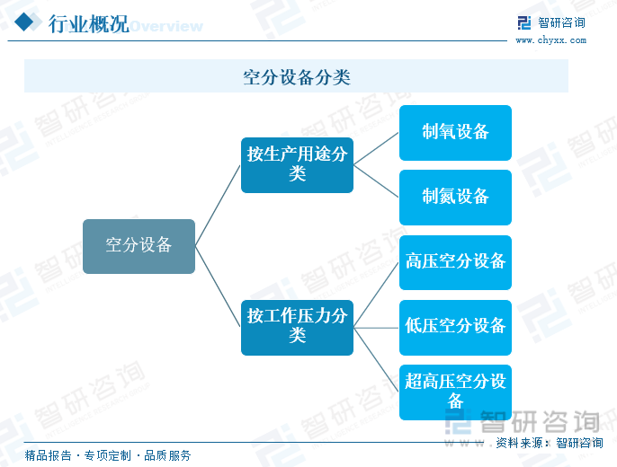 空分设备分类