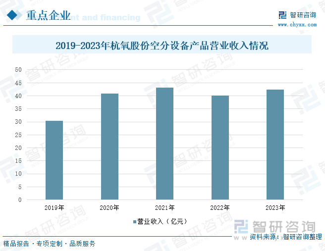 2019-2023年杭氧股份空分设备产品营业收入情况