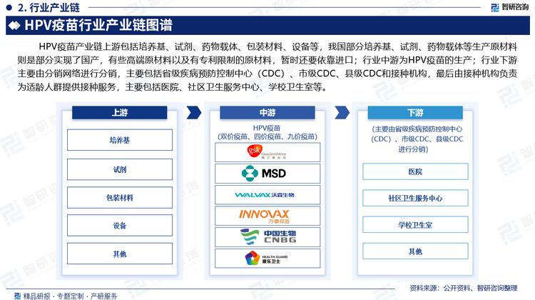 HPV疫苗产业链上游包括培养基、试剂、药物载体、包装材料、设备等，我国部分培养基、试剂、药物载体等生产原材料则是部分实现了国产，有些高端原材料以及有专利限制的原材料，暂时还要依靠进口；行业中游为HPV疫苗的生产；行业下游主要由分销网络进行分销，主要包括省级疾病预防控制中心（CDC）、市级CDC、县级CDC和接种机构，最后由接种机构负责为适龄人群提供接种服务，主要包括医院、社区卫生服务中心、学校卫生室等。