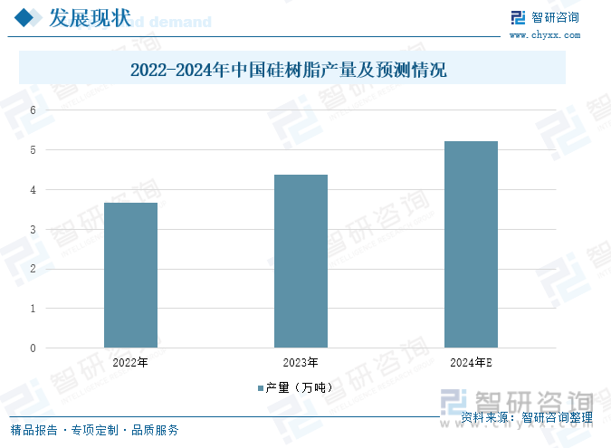 2022-2024年中国硅树脂产量及预测情况