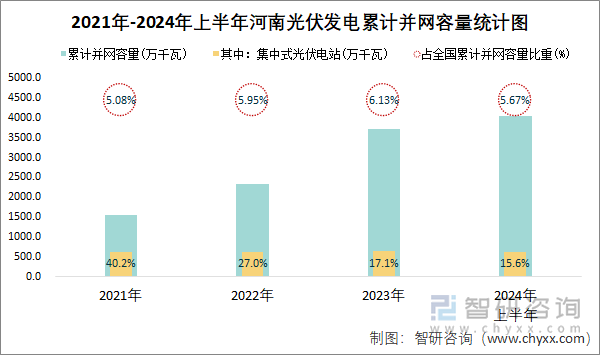 2021年-2024年上半年河南光伏发电累计并网容量统计图