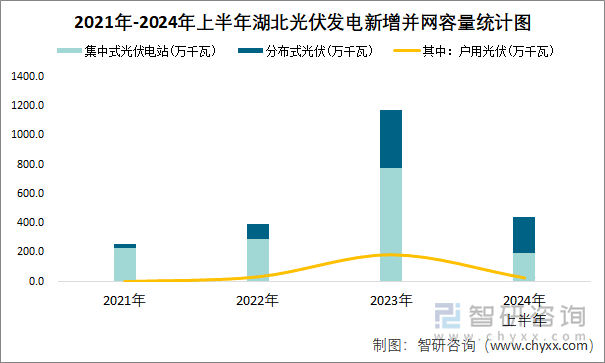 2021年-2024年上半年湖北光伏发电新增并网容量统计图