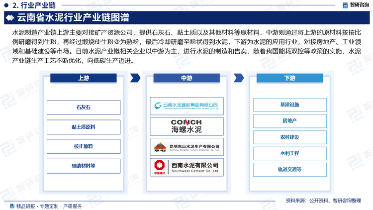 水泥制造产业链上游主要对接矿产资源公司，提供石灰石、黏土质以及其他材料等原材料，中游则通过将上游的原材料按按比例研磨得到生粉，再经过煅烧使生粉变为熟粉，最后冷却研磨至粉状得到水泥，下游为水泥的应用行业，对接房地产、工业领域和基础建设等市场。目前水泥产业链相关企业以中游为主，进行水泥的制造和售卖，随着我国能耗双控等政策的实施，水泥产业链生产工艺不断优化，向低碳生产迈进。