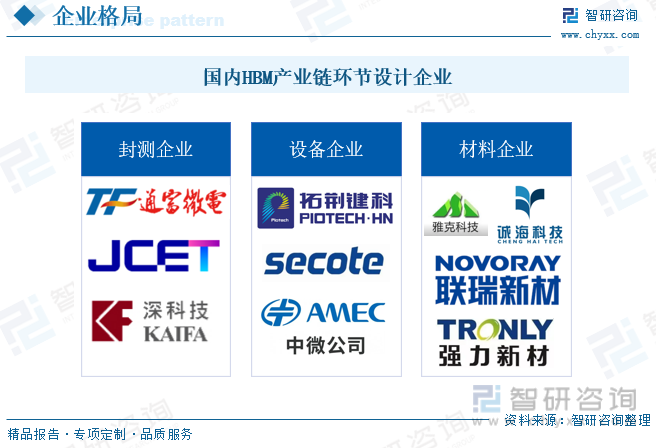 国内HBM产业链环节设计企业