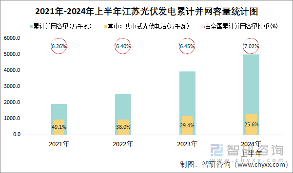 2021年-2024年上半年江苏光伏发电累计并网容量统计图