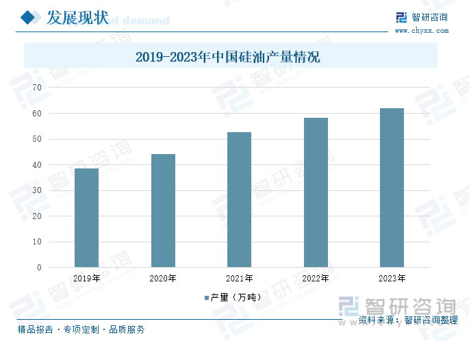 2019-2023年中国硅油产量情况