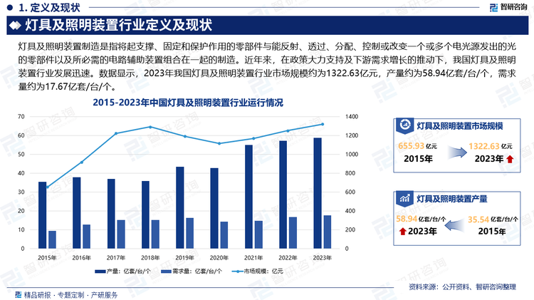 近年来，国家制定了一系相关政策，鼓励和支持照明工程行业发展。全国各地为落实国家节能环保的发展战略，纷纷加大了对灯具及照明装置行业发展的政策引导和资金支持。产业扶持政策的推行，将有力地促进灯具及照明装置行业稳定、健康、有序发展，使相关企业获得跨越式发展的机遇。数据显示，2023年我国灯具及照明装置行业市场规模约为1322.63亿元，产量约为58.94亿套/台/个，需求量约为17.67亿套/台/个。