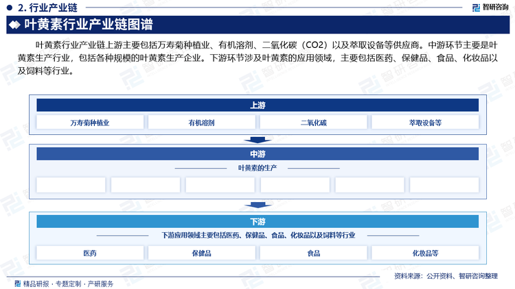 叶黄素行业产业链上游主要包括万寿菊种植业、有机溶剂、二氧化碳（CO2）‌以及萃取设备等供应商。中游环节主要是叶黄素生产行业，包括各种规模的叶黄素生产企业。下游环节涉及叶黄素的应用领域，主要包括医药、保健品、食品、化妆品以及饲料等行业。