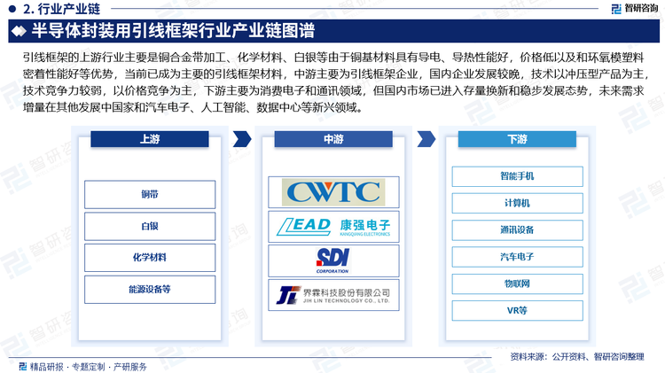 引线框架的上游行业主要是铜合金带加工、化学材料、白银等由于铜基材料具有导电、导热性能好，价格低以及和环氧模塑料密着性能好等优势，当前已成为主要的引线框架材料，中游主要为引线框架企业，国内企业发展较晚，技术以冲压型产品为主，技术竞争力较弱，以价格竞争为主，下游主要为消费电子和通讯领域，但国内市场已进入存量换新和稳步发展态势，未来需求增量在其他发展中国家和汽车电子、人工智能、数据中心等新兴领域。