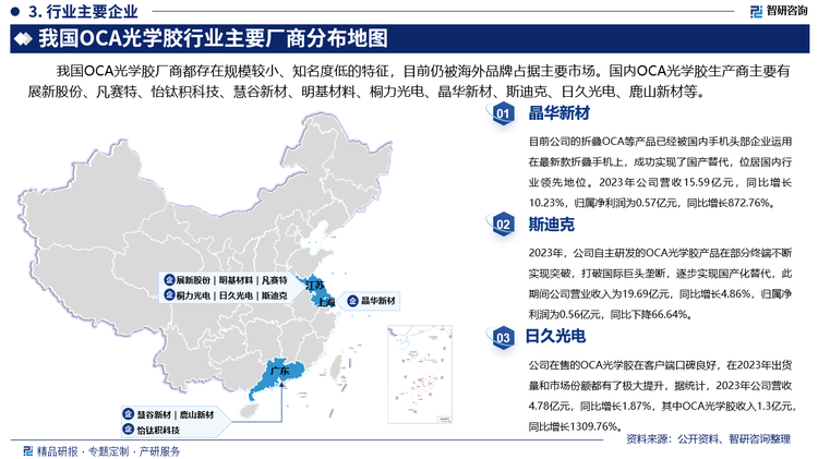 其中晶华新材的折叠OCA等产品已经被国内手机头部企业运用在最新款折叠手机上，成功实现了国产替代，位居国内行业领先地位。2023年公司营收15.59亿元，同比增长10.23%，归属净利润为0.57亿元，同比增长872.76%。斯迪克公司自主研发的OCA光学胶产品在部分终端不断实现突破，打破国际巨头垄断，逐步实现国产化替代，此期间公司营业收入为19.69亿元，同比增长4.86%，归属净利润为0.56亿元，同比下降66.64%。日久光电在售的OCA光学胶在客户端口碑良好，在2023年出货量和市场份额都有了极大提升，据统计，2023年公司营收4.78亿元，同比增长1.87%，其中OCA光学胶收入1.3亿元，同比增长1309.76%。