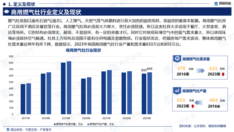 燃氣灶是指以液化石油氣(液態(tài))、人工煤氣、天然氣等氣體燃料進行直火加熱的廚房用具，是廚房的最基本配置。商用燃氣灶具廣泛應用于酒店及餐飲等行業(yè)。商用燃氣灶具必須是火力夠大，烹飪必須快速。所以這類灶具大多適用于餐廳、大型食堂、酒店等場所。它的結構必須厚實，耐用，不易損壞，有一定的承重才行。同時它對使用環(huán)境空氣中的氧氣需求量大，所以使用環(huán)境必須保持空氣暢通。灶具上方結構及周圍不能有任何電器及易燃物質。行業(yè)現(xiàn)狀而言，終端房地產(chǎn)需求波動，整體商用燃氣灶需求量近兩年有所下降，數(shù)據(jù)顯示，2023年我國商用燃氣灶行業(yè)產(chǎn)量和需求量633萬臺和655萬臺。