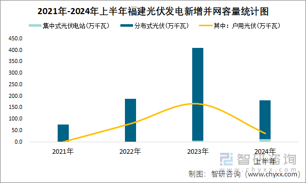 2021年-2024年上半年福建光伏发电新增并网容量统计图