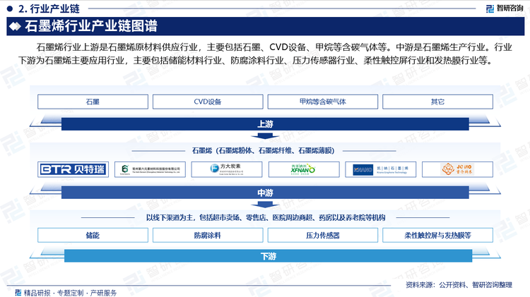 石墨烯行业上游是石墨烯原材料供应行业，主要包括石墨、CVD设备、甲烷等含碳气体等。中游是石墨烯生产行业。行业下游为石墨烯主要应用行业，主要包括储能材料行业、防腐涂料行业、压力传感器行业、柔性触控屏行业和发热膜行业等。