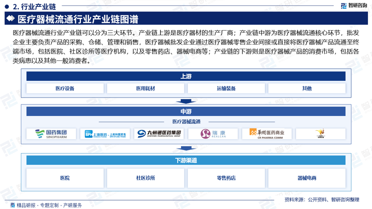 医疗器械流通行业产业链可以分为三大环节。产业链上游是医疗器材的生产厂商；产业链中游为医疗器械流通核心环节，批发企业主要负责产品的采购、仓储、管理和销售，医疗器械批发企业通过医疗器械零售企业间接或直接将医疗器械产品流通至终端市场，包括医院、社区诊所等医疗机构，以及零售药店、器械电商等；产业链的下游则是医疗器械产品的消费市场，包括各类病患以及其他一般消费者。
