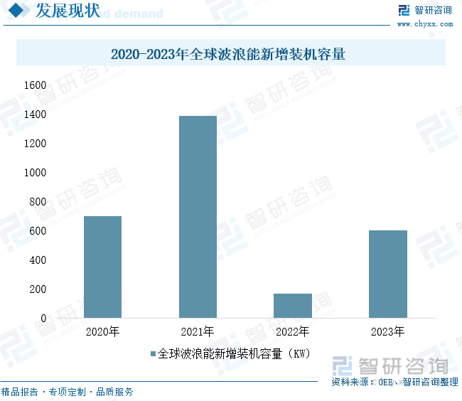 2020-2023年全球波浪能新增装机容量