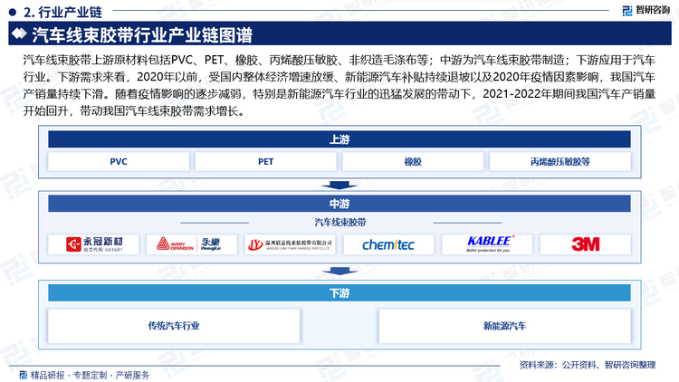 汽车线束胶带上游原材料包括PVC、PET、橡胶、丙烯酸压敏胶、非织造毛涤布等；中游为汽车线束胶带制造；下游应用于汽车行业。下游需求来看，2020年以前，受国内整体经济增速放缓、新能源汽车补贴持续退坡以及2020年疫情因素影响，我国汽车产销量持续下滑。随着疫情影响的逐步减弱，特别是新能源汽车行业的迅猛发展的带动下，2021-2022年期间我国汽车产销量开始回升，带动我国汽车线束胶带需求增长。