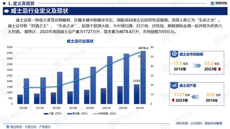 威士忌是一种由大麦等谷物酿制，在橡木桶中陈酿多年后，调配成43度左右的烈性蒸馏酒。英国人称之为“生命之水”。威士忌号称“烈酒之王”、“生命之水”，起源于欧洲大陆，与中国白酒、白兰地、伏特加、朗姆酒和金酒一起并称为世界六大烈酒。 据统计，2023年我国威士忌产量为1727万升，需求量为4678.4万升，市场规模为55亿元。