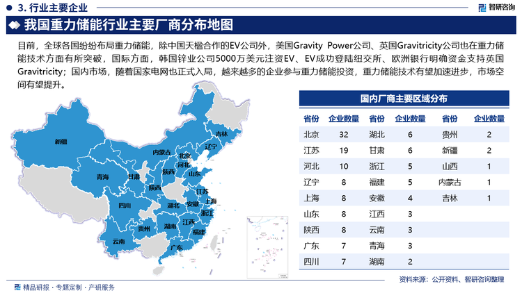 目前，全球各國紛紛布局重力儲能，除中國天楹合作的EV公司外，美國Gravity Power公司、英國Gravitricity公司也在重力儲能技術(shù)方面有所突破，國際方面，韓國鋅業(yè)公司5000萬美元注資EV、EV成功登陸紐交所、歐洲銀行明確資金支持英國Gravitricity；國內(nèi)市場，隨著國家電網(wǎng)也正式入局，越來越多的企業(yè)參與重力儲能投資，重力儲能技術(shù)有望加速進步，市場空間有望提升。