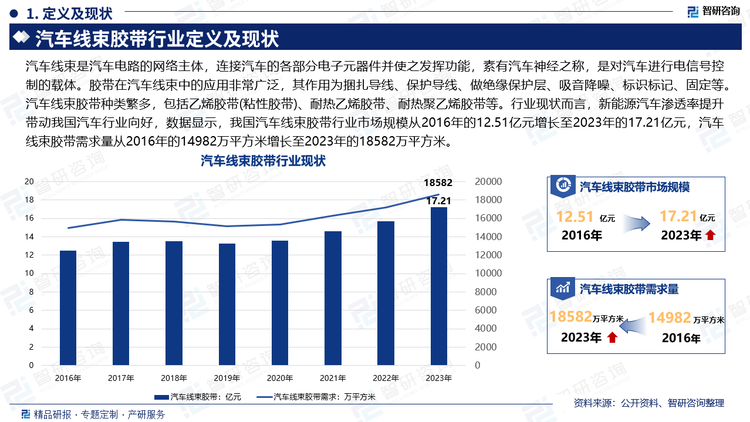 汽车线束是汽车电路的网络主体，连接汽车的各部分电子元器件并使之发挥功能，素有汽车神经之称，是对汽车进行电信号控制的载体。胶带在汽车线束中的应用非常广泛，其作用为捆扎导线、保护导线、做绝缘保护层、吸音降噪、标识标记、固定等。汽车线束胶带种类繁多，包括乙烯胶带(粘性胶带)、耐热乙烯胶带、耐热聚乙烯胶带等。行业现状而言，新能源汽车渗透率提升带动我国汽车行业向好，数据显示，我国汽车线束胶带行业市场规模从2016年的12.51亿元增长至2023年的17.21亿元，汽车线束胶带需求量从2016年的14982万平方米增长至2023年的18582万平方米。