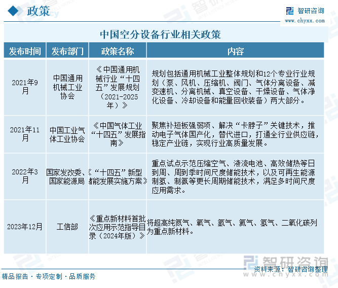 中国空分设备行业相关政策