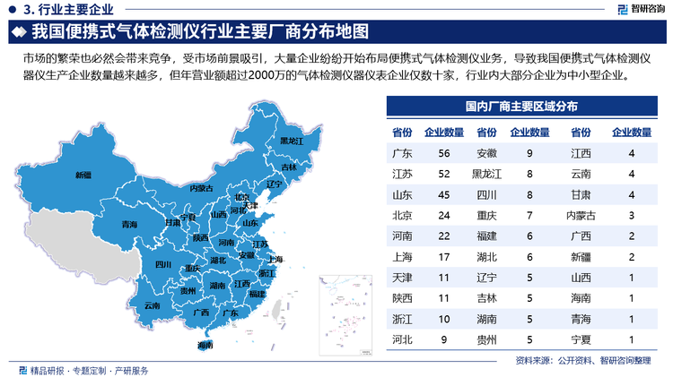 市场的繁荣也必然会带来竞争，受市场前景吸引，大量企业纷纷开始布局便携式气体检测仪业务，导致我国便携式气体检测仪器仪生产企业数量越来越多，但年营业额超过2000万的气体检测仪器仪表企业仅数十家，行业内大部分企业为中小型企业。